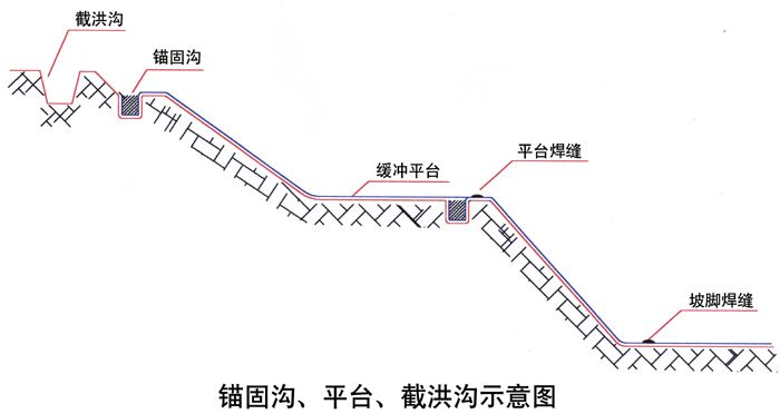 防滲膜錨固溝